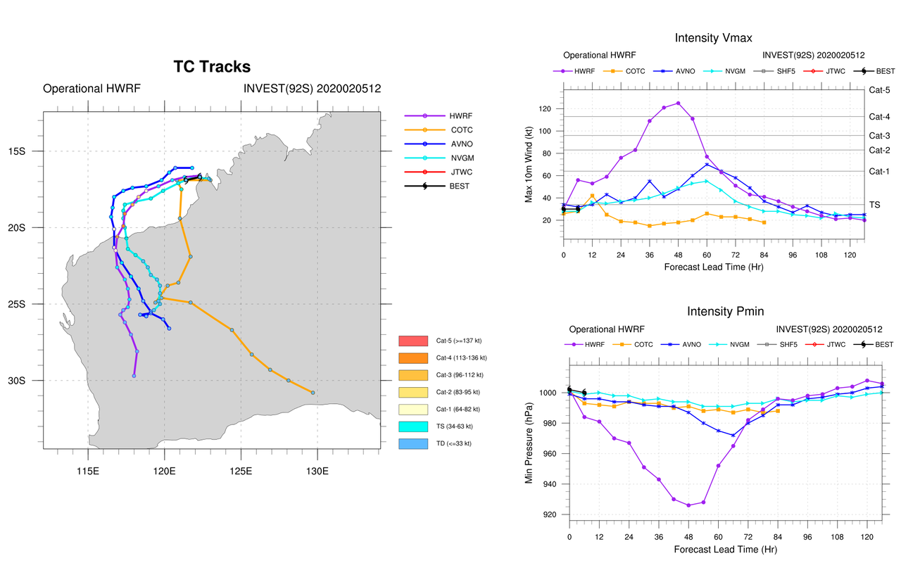 South Indian: TC 13S(FRANCISCO) and 92S update at 05/18UTC