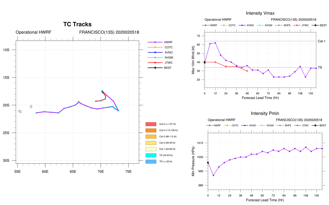 South Indian: TC 14S and TC 13S(FRANCISCO) update at 06/03UTC