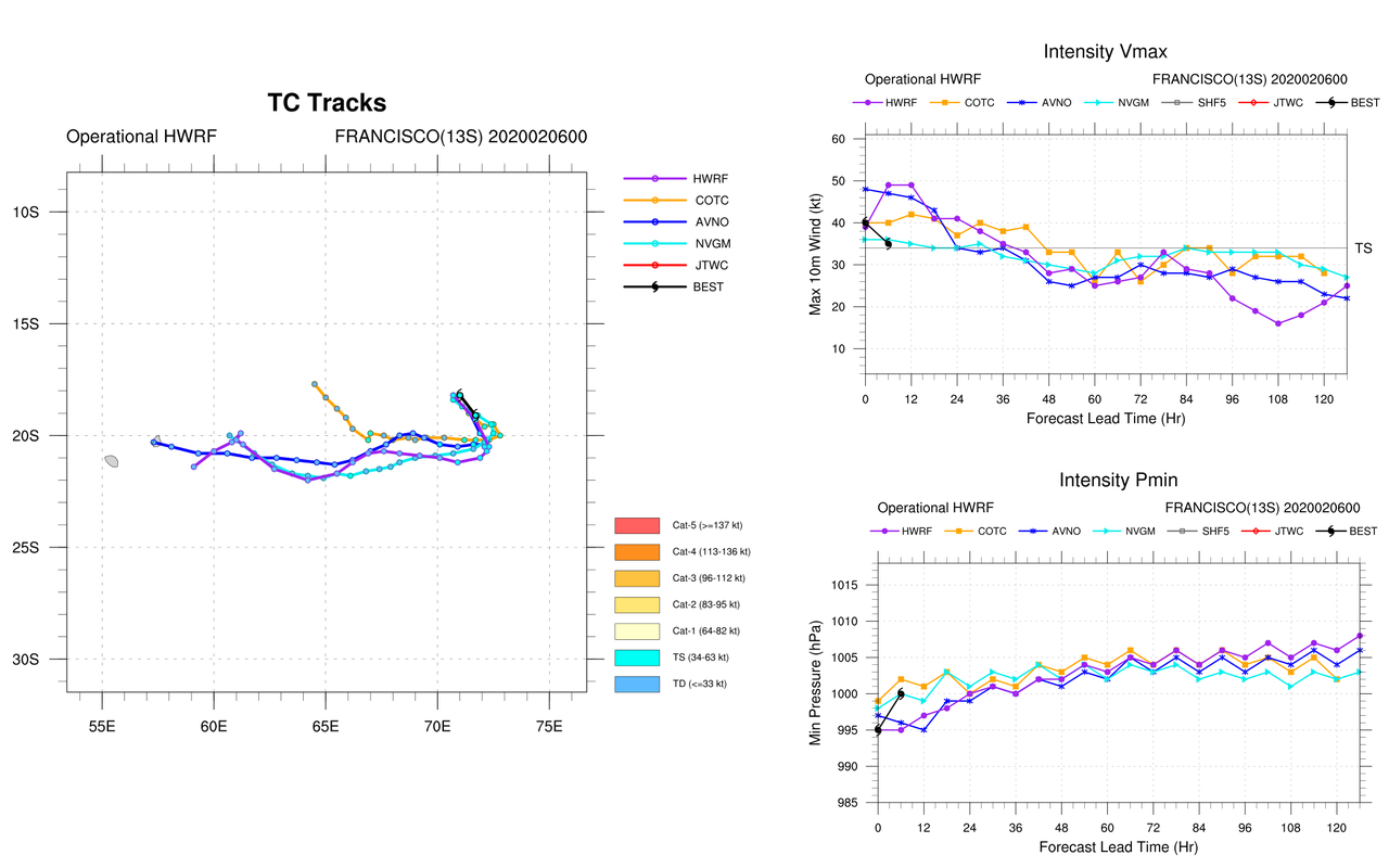 South Indian: TC 14S(DAMIEN) and TC 13S(FRANCISCO) update at 06/09UTC