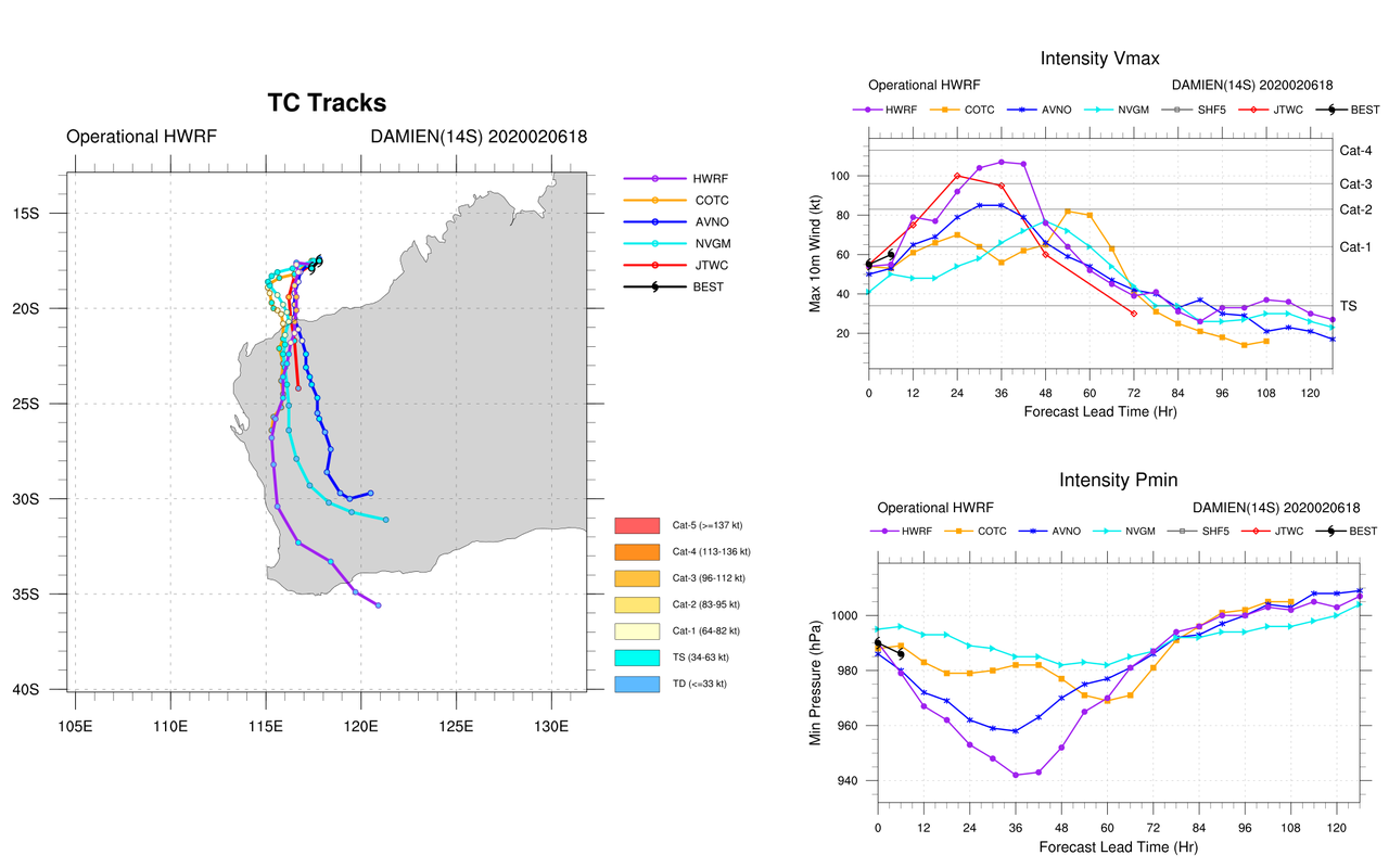TC 14S(DAMIEN) intensifying, 13S(FRANCISCO) & 91P: updates at 07/03UTC