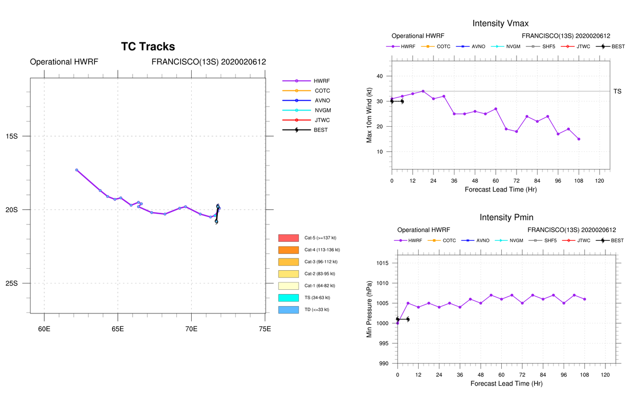 TC 14S(DAMIEN) intensifying, 13S(FRANCISCO) & 91P: updates at 07/03UTC