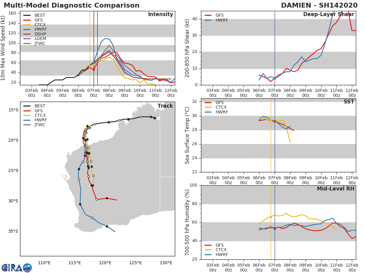 TC 14S(DAMIEN) now CAT 1 US, intensifying and bearing down on Karratha/Western Australia