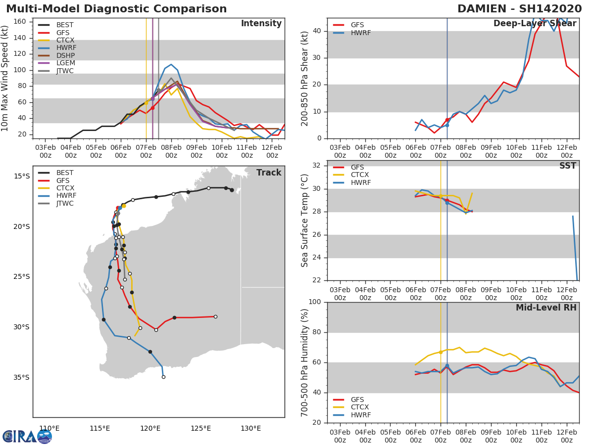 TC 14S(DAMIEN) CAT 1 US, intensifying, approaching Karratha, update at 07/15UTC