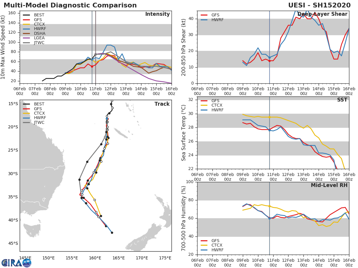South Pacific: TC 15P(UESI) 75knots cyclone, update at 11/03UTC