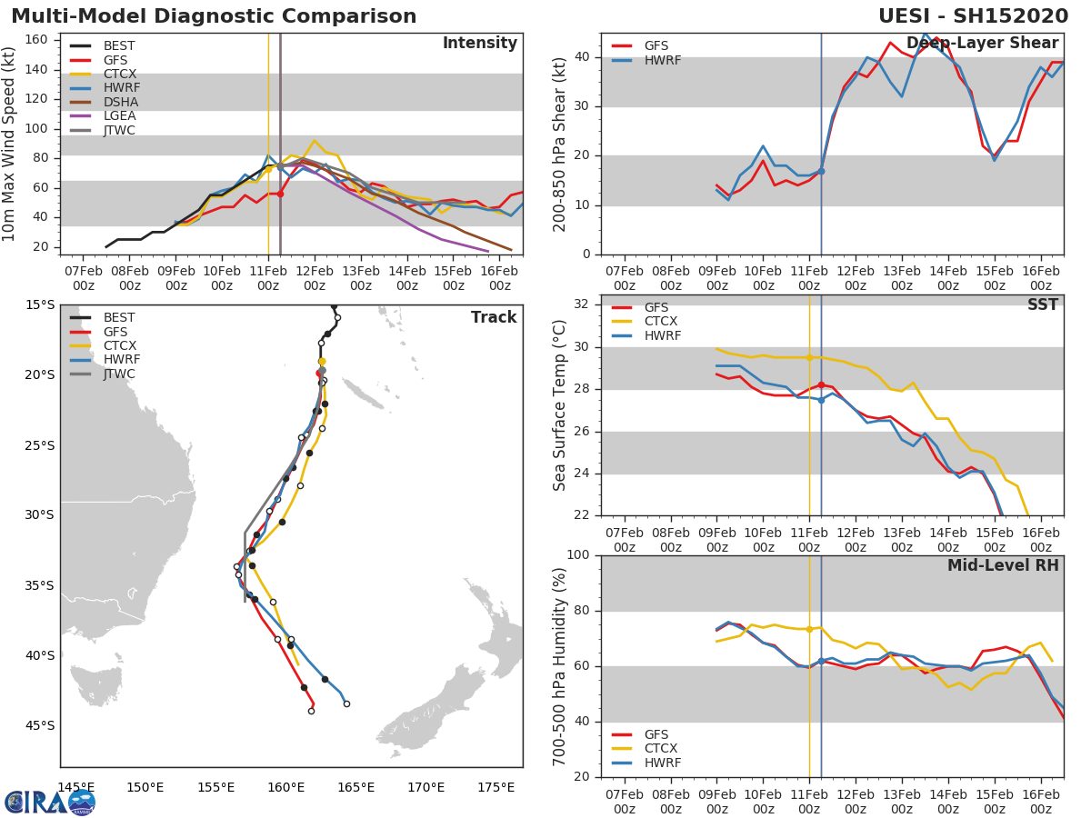South Pacific: TC 15P(UESI) 70knots cyclone, update at 11/15UTC
