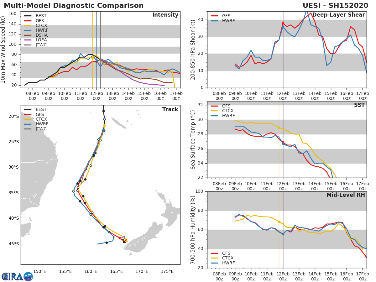 South Pacific: TC 15P(UESI) 70knots cyclone, subtropical transition forecast, update 12/09UTC