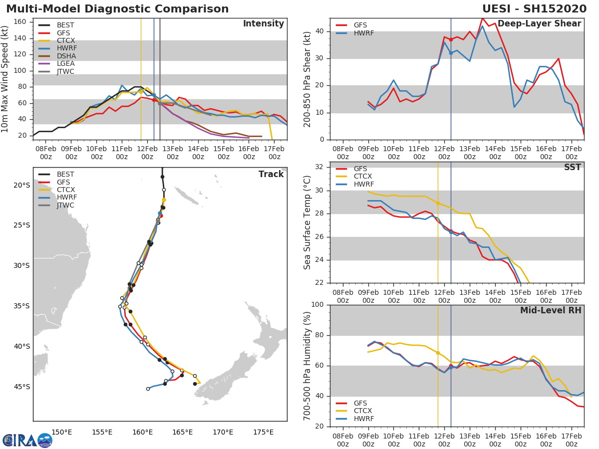 South Pacific: TC 15P(UESI) ,increasingly asymmetrical, update 12/15UTC