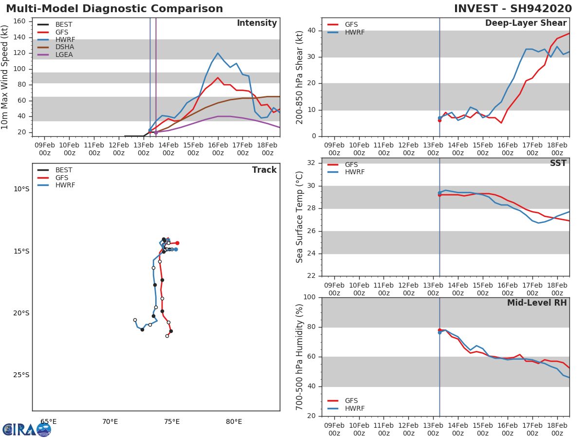 Southern Hemisphere: 15P(UESI), 13S(FRANCISCO) and 94S updates at 13/12UTC