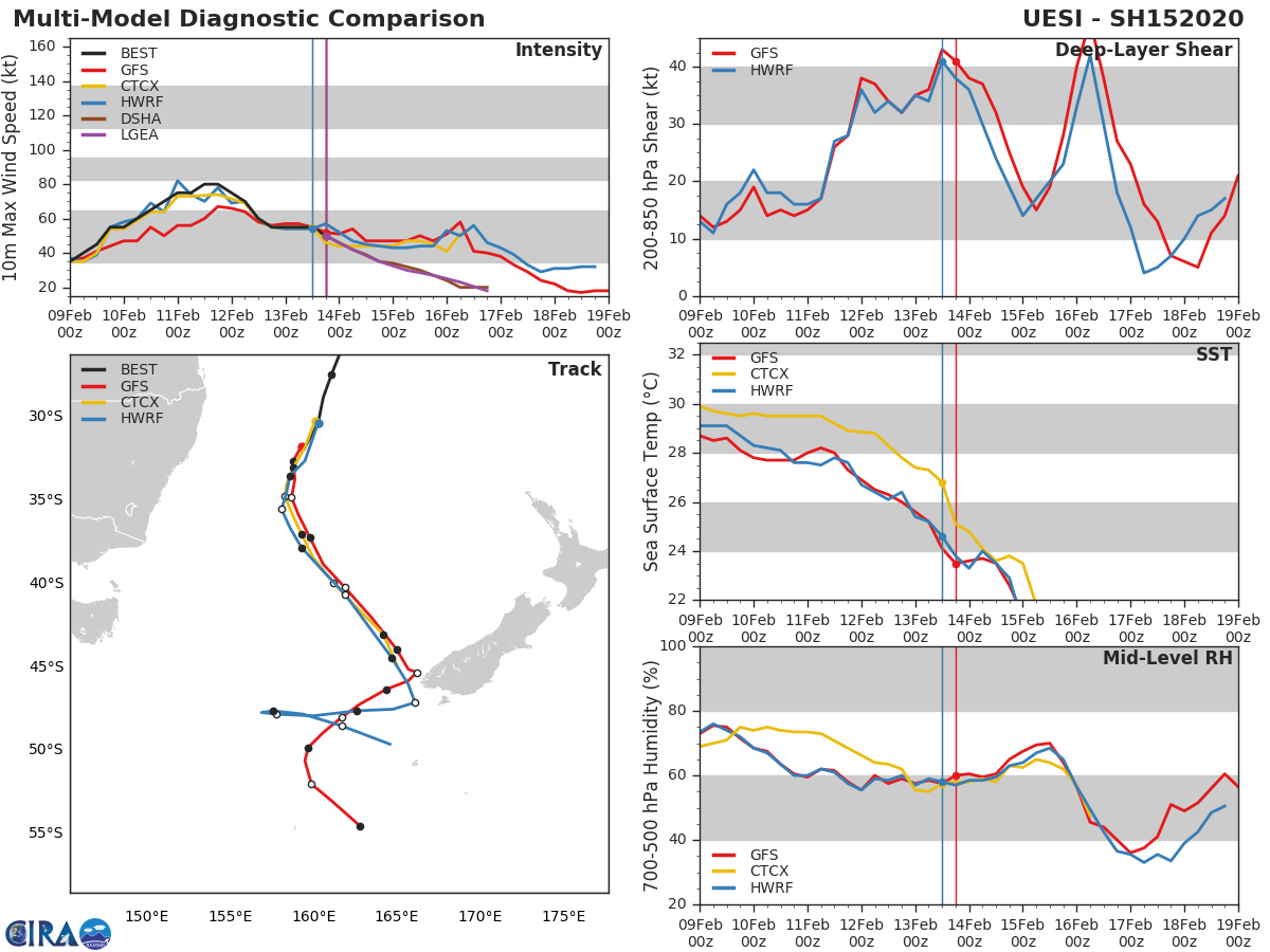SHEM: 13S(FRANCISCO) intensifying near Madagascar, 15P(UESI) and 94S updates at 14/00UTC