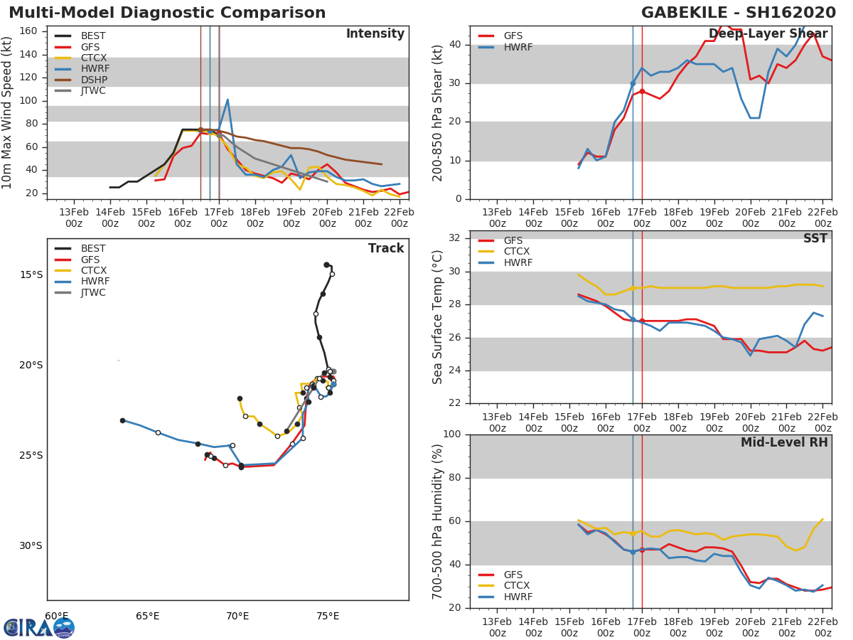 TC 16S(GABEKILE): weakening and slow-moving and Invest 93P: updates at 17/06UTC