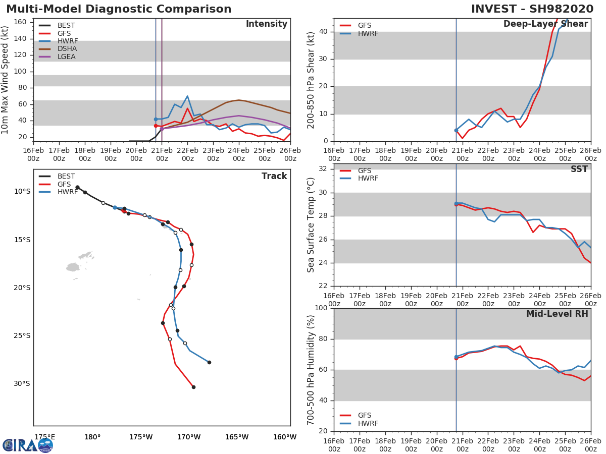 South Pacific: TC 17P(VICKY), Invest 98P:Tropical Cyclone Formation Alert, 96P & 99P: updates