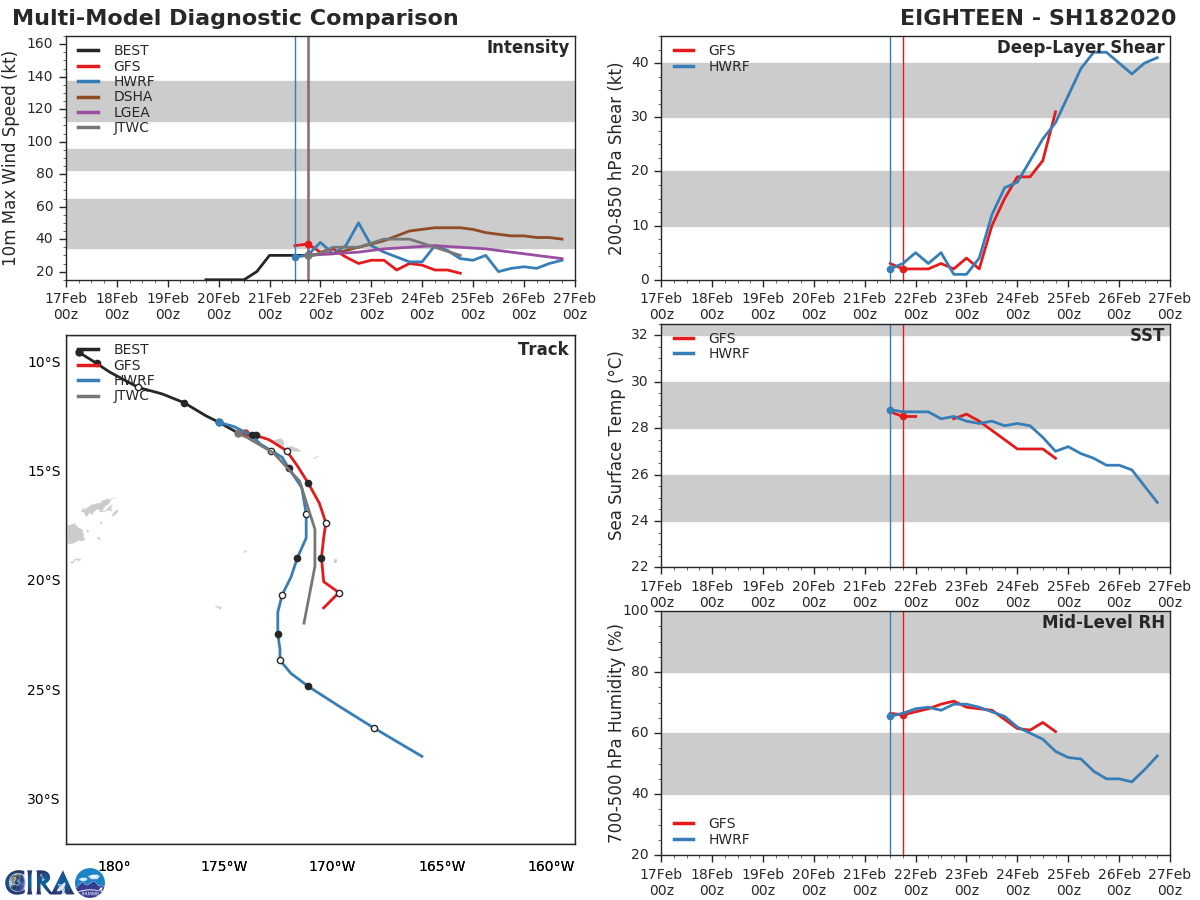 TC 18P(WASI) intensifying. 99P: TCFA. 17P(VICKY), 96P, 90S: updates at 22/03UTC