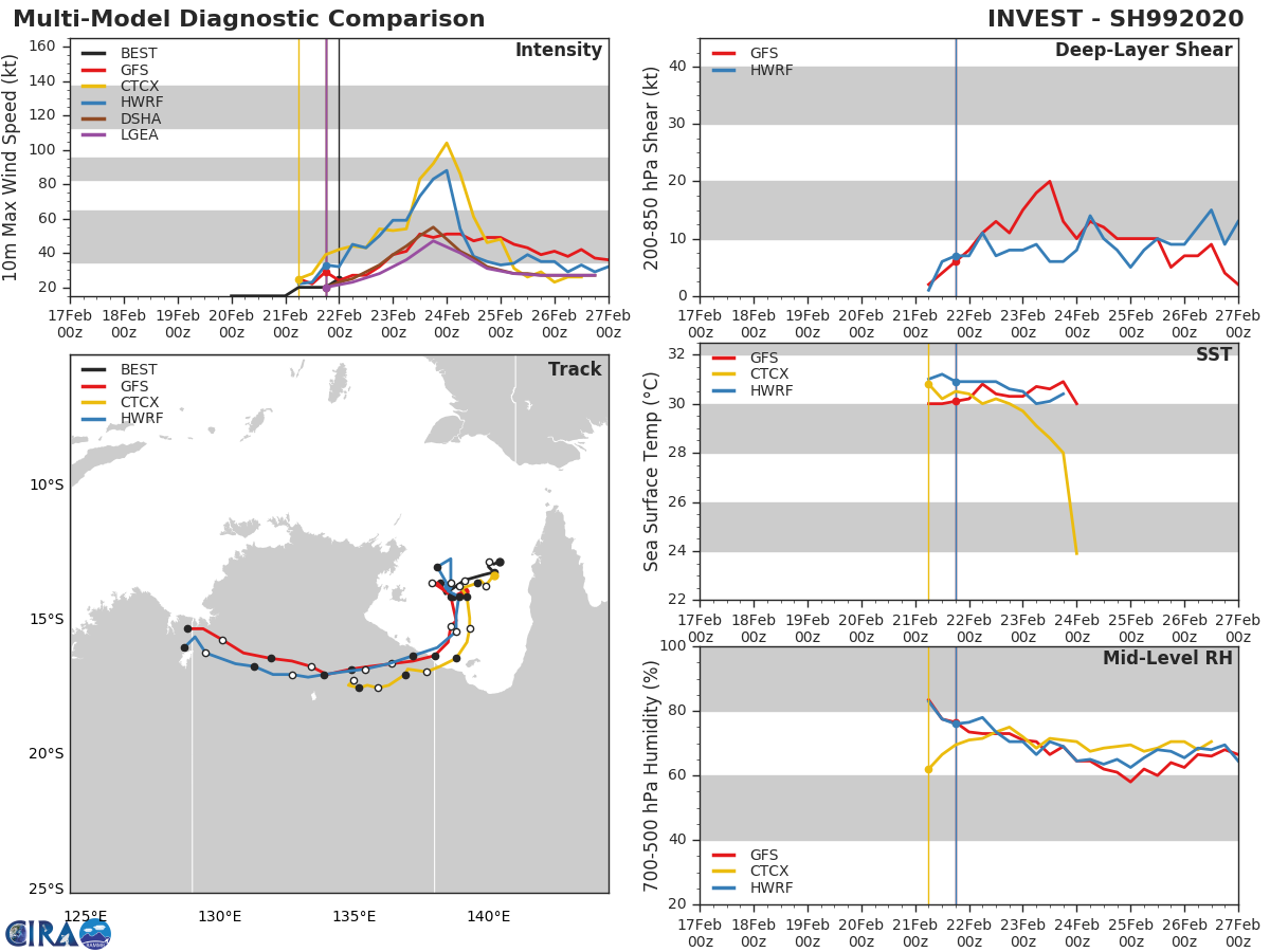 TC 18P(WASI) intensifying. 99P: TCFA. 17P(VICKY), 96P, 90S: updates at 22/03UTC