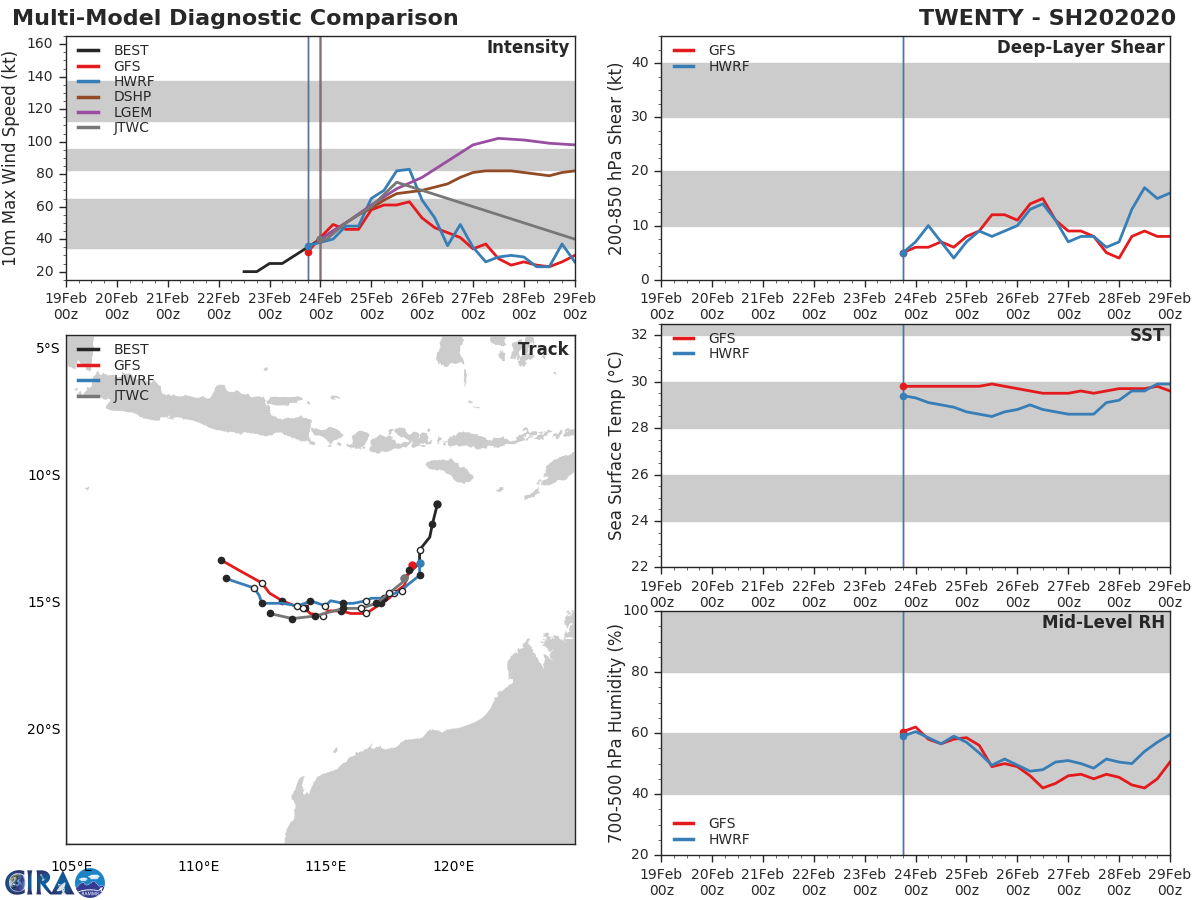 TC 20S(FERDINAND): CAT 1 US and intensifying. 19P(ESTHER): over-land, 25/03UTC update