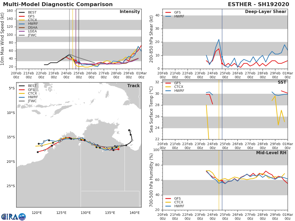 TC 20S(FERDINAND): CAT 1 US and intensifying. 19P(ESTHER): over-land, 25/03UTC update TC 20S(FERDINAND): CAT 1 US and intensifying. 19P(ESTHER): over-land, 25/03UTC update