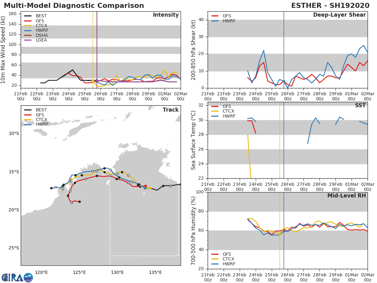 TC 20S(FERDINAND): CAT 2 US near peak intensity. Over-land TC 19P(ESTHER): 26/03UTC update