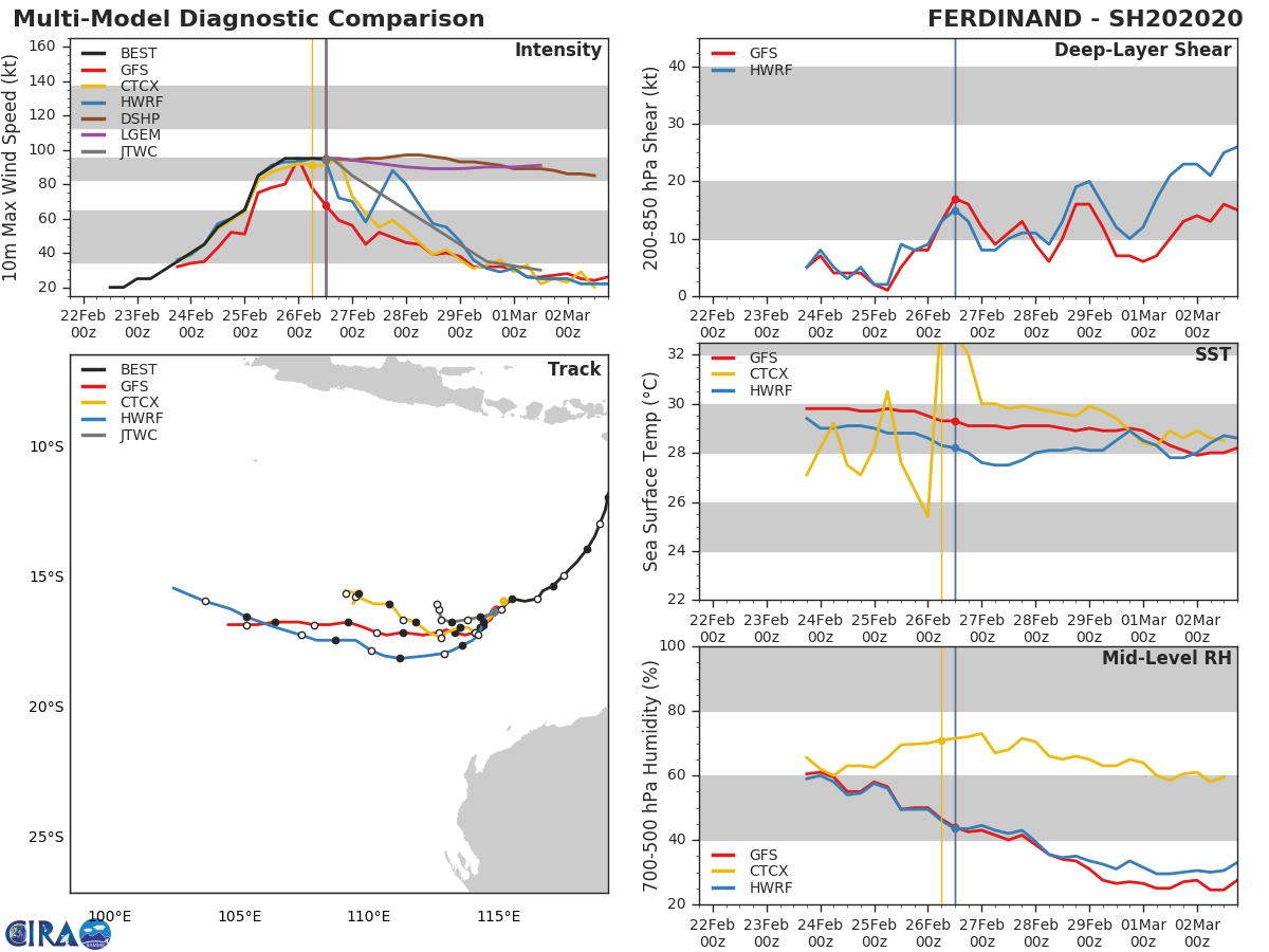 TC 20S(FERDINAND): CAT 2 US but expected to weaken rapidly from now on. 19P: 26/21UTC update