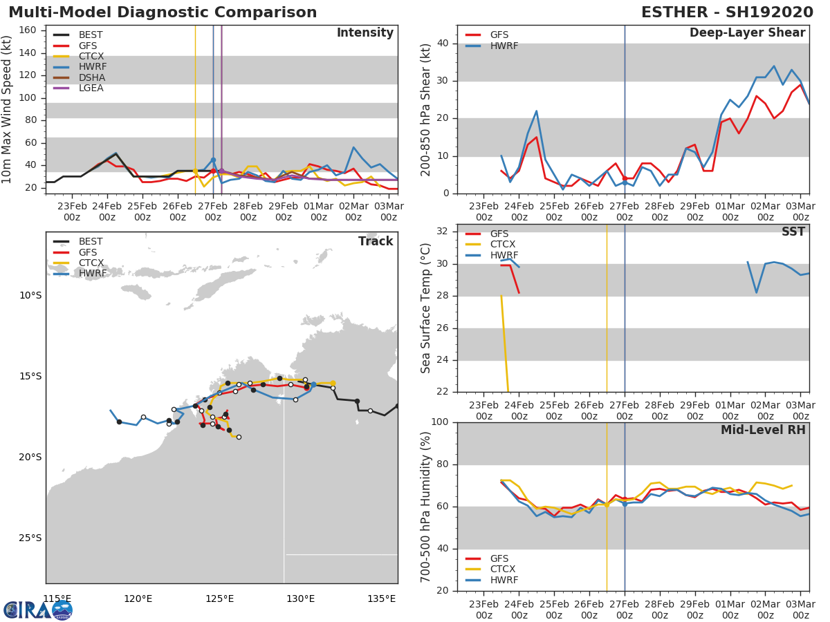 TC 20S(FERDINAND): CAT 1 US weakening rapidly. 19P(ESTHER): Tropical Cyclone Formation Alert