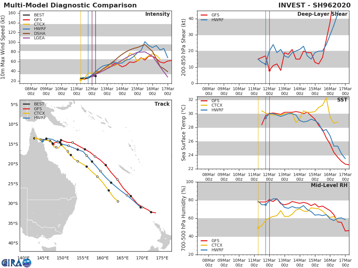 TC 21S, Invest 96P and Invest 91S: updates at 12/06UTC