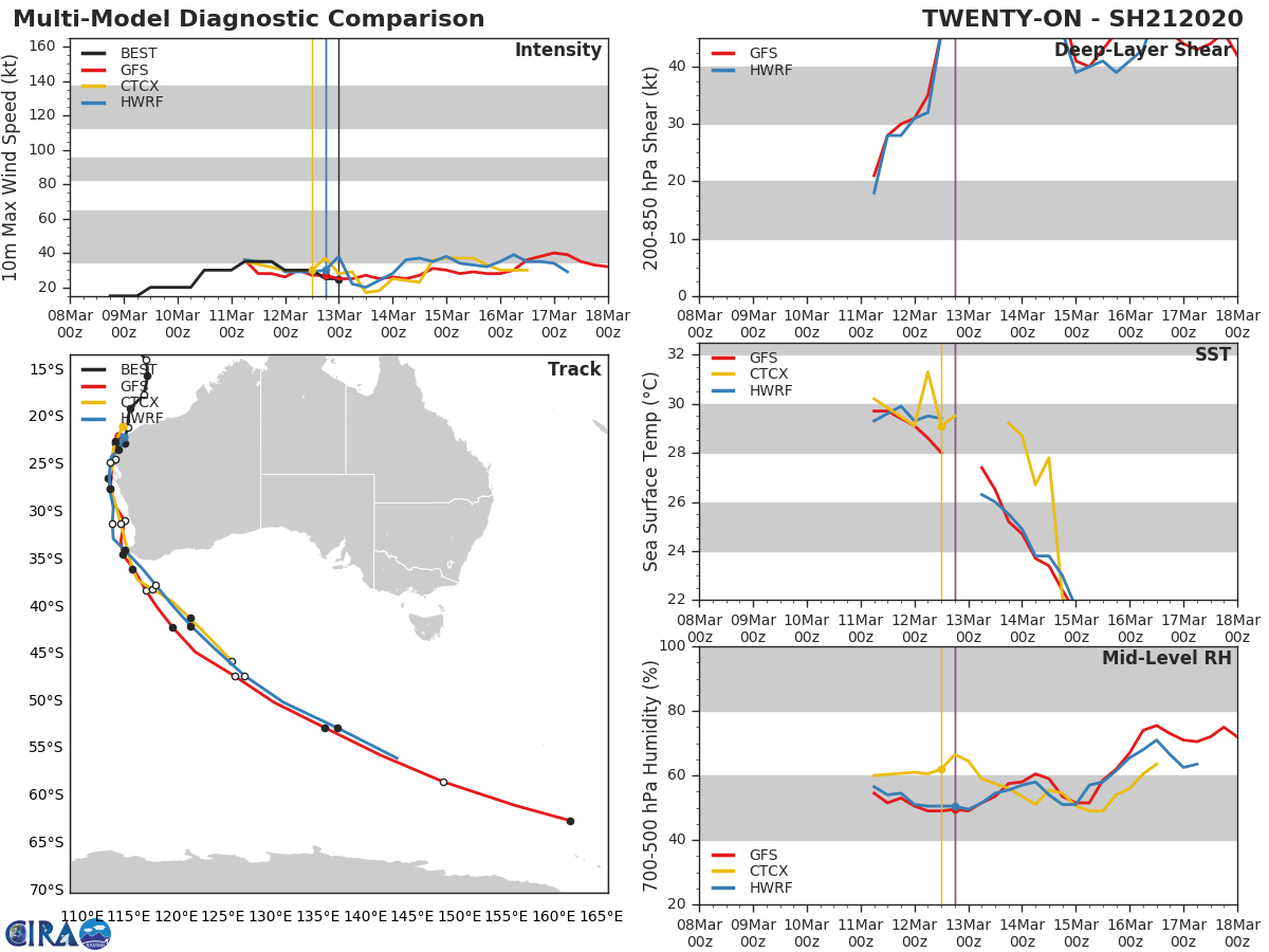 Overland TC 21S, Invest 96P and Invest 91S: updates at 13/03UTC