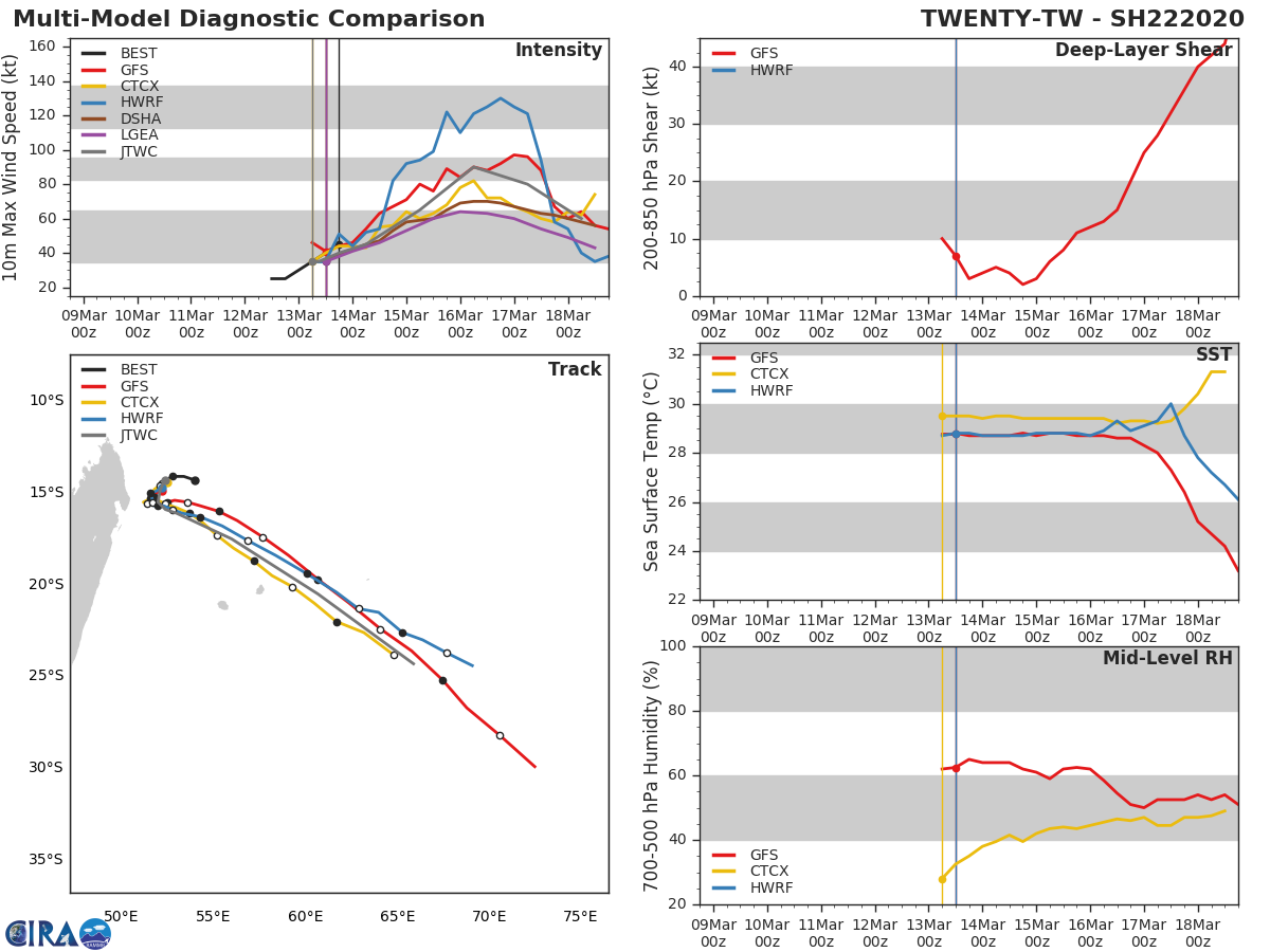 South Indian:TC 22S(HEROLD) forecast to intensify to CAT 3 US while tracking North of Mauritius