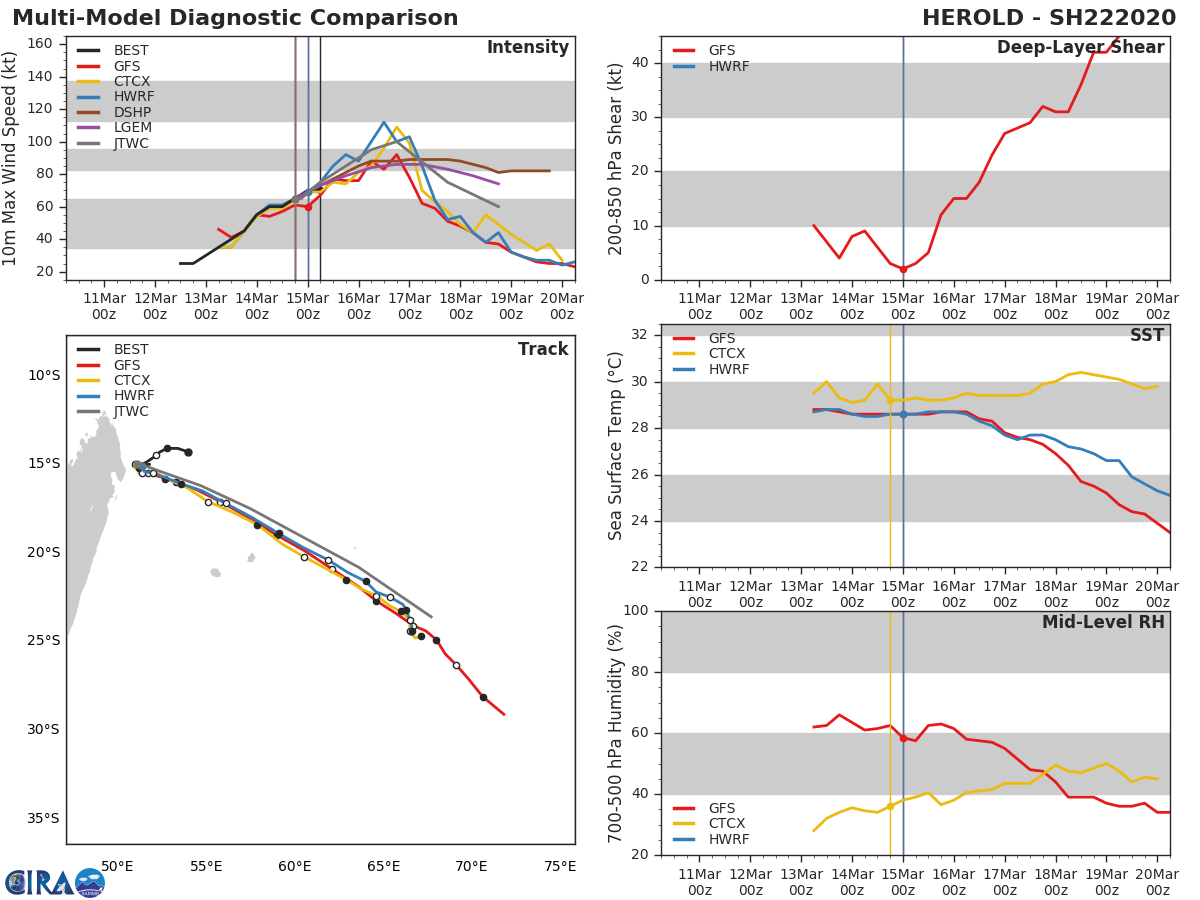 TC 22S(HEROLD): CAT 1 US and intensifying and TC 23P(GRETEL): updates at 15/09UTC