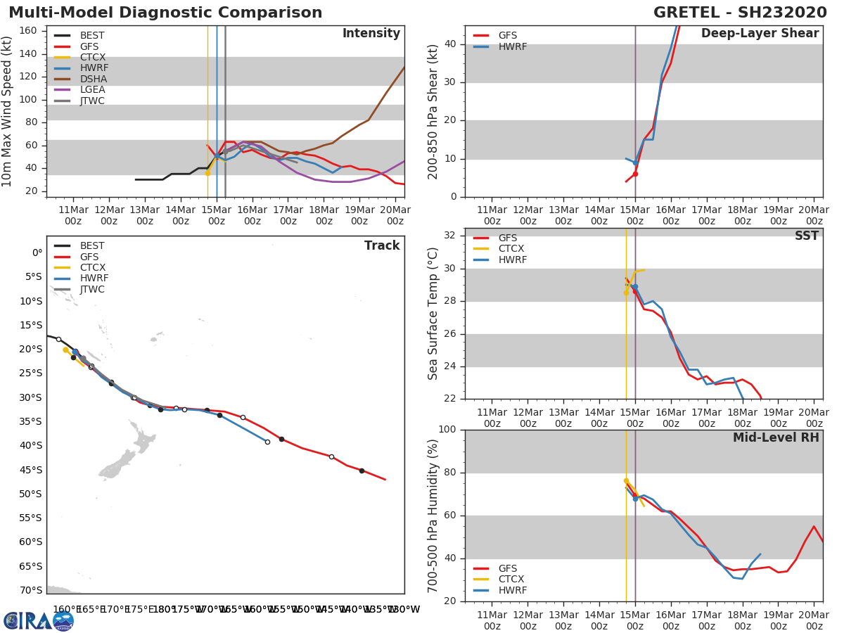 TC 22S(HEROLD): CAT 1 US and intensifying and TC 23P(GRETEL): updates at 15/09UTC