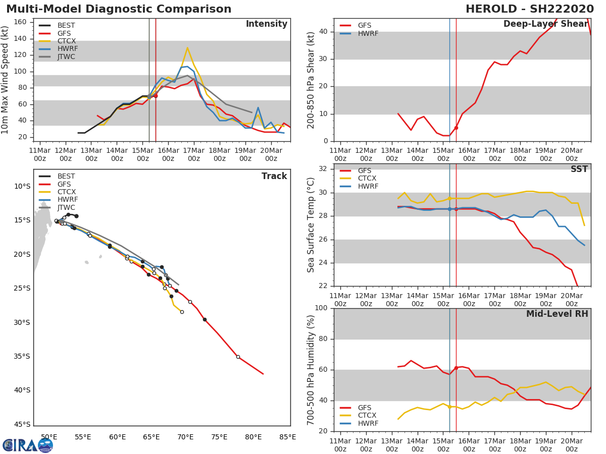 TC 22S(HEROLD): intensifying to CAT3 US within 24h, TC 23P(GRETEL): beginning ET transition