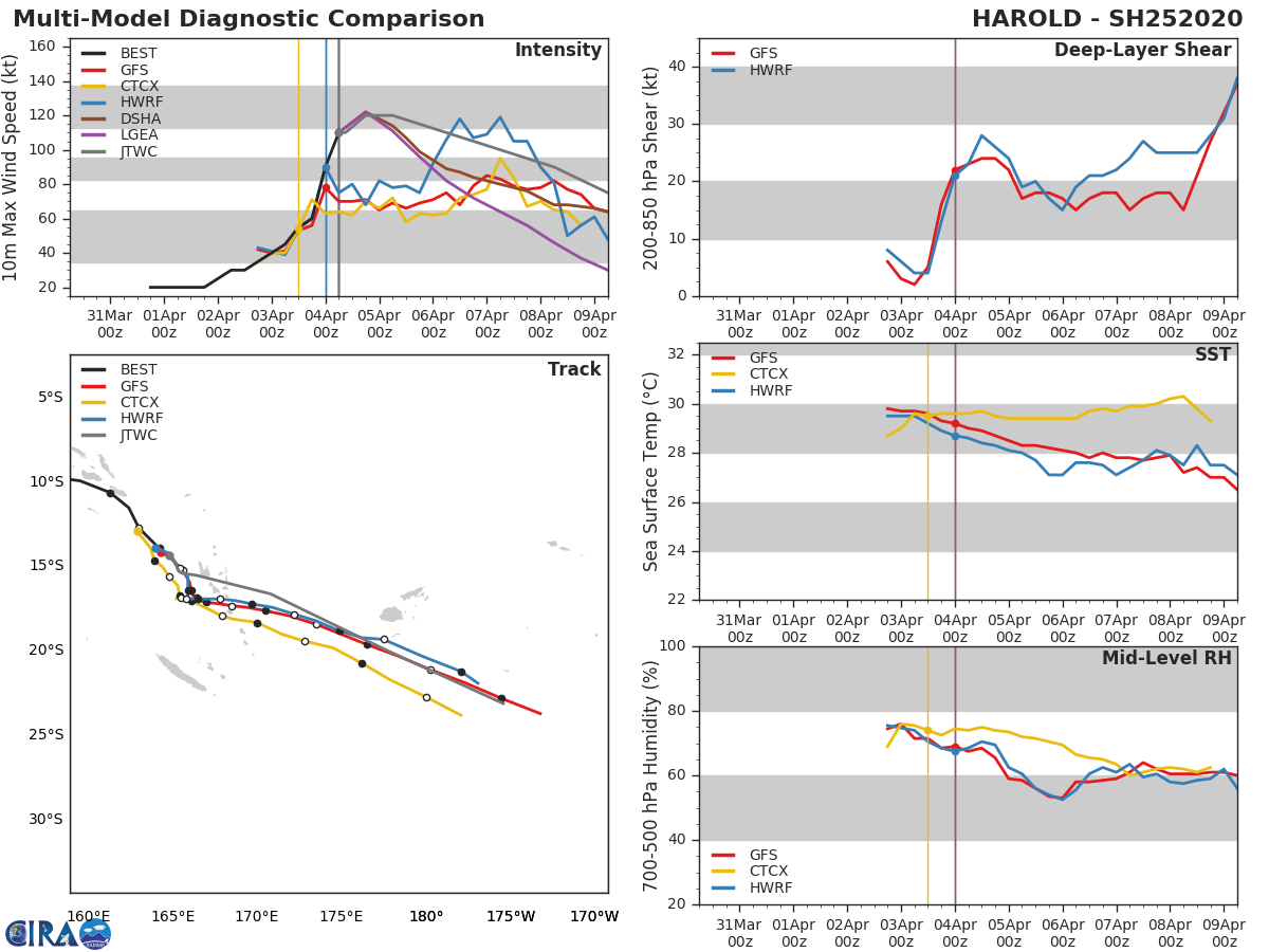 TC 25P(HAROLD) now near Cat 4, approaching Vanuatu.TC 24S(IRONDRO) peaking near Cat 3US