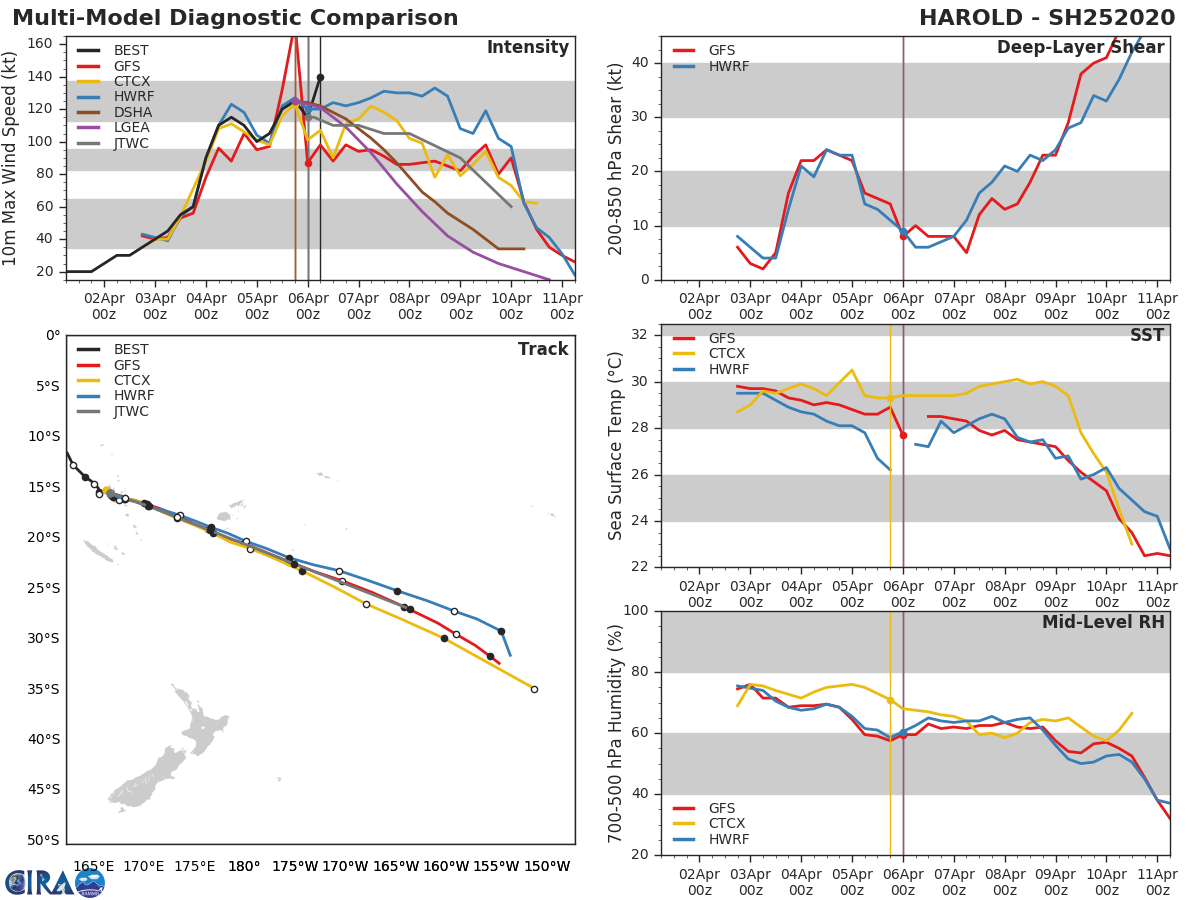 Southern Hemisphere: 25P(HAROLD) 2nd Super Cyclone this season after 03S(AMBALI)  