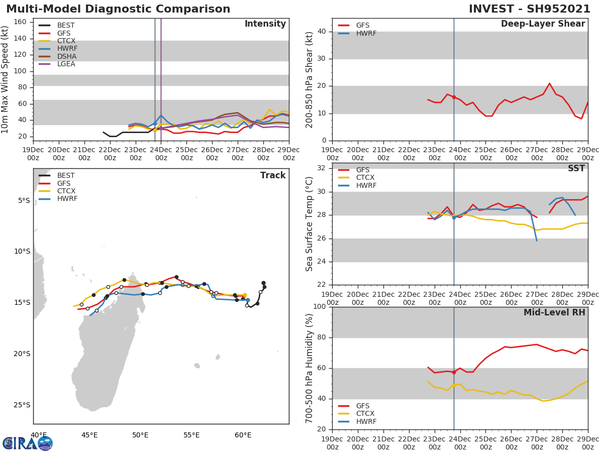 TRACK AND INTENSITY GUIDANCE. MODELS ARE DEVELOPING MODERATELY THIS SYSTEM WITH THE NORTHEAST COAST OF MADAGASCAR BEING TARGETED