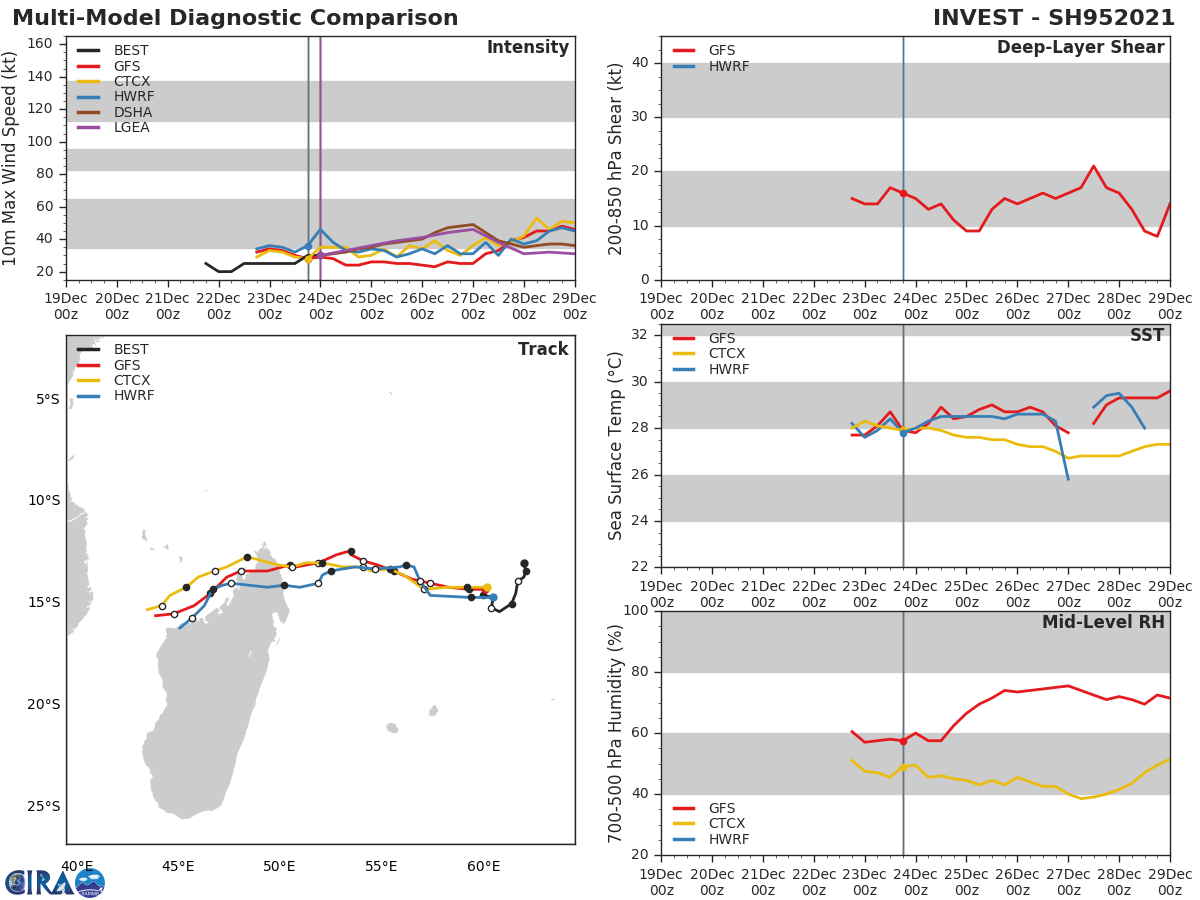 TRACK AND INTENSITY GUIDANCE. MODELS ARE DEVELOPING MODERATELY THIS SYSTEM WITH THE NORTHEAST COAST OF MADAGASCAR BEING TARGETED TRACK AND INTENSITY GUIDANCE. MODELS ARE DEVELOPING MODERATELY THIS SYSTEM WITH THE NORTHEAST COAST OF MADAGASCAR BEING TARGETED
