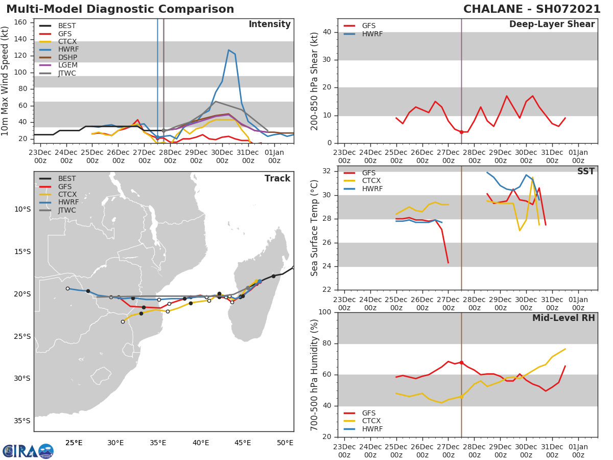 HWRF HAS BEEN VERY AGGRESSIVE WHEN THE TC IS OVER THE MOZ CHANNEL