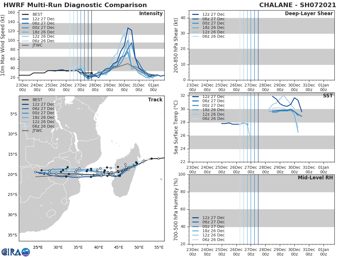 HWRF HAS BEEN CONSISTENTLY VERY AGGRESSIVE WITH THIS TC ONCE OVER THE MOZ CHANNEL.