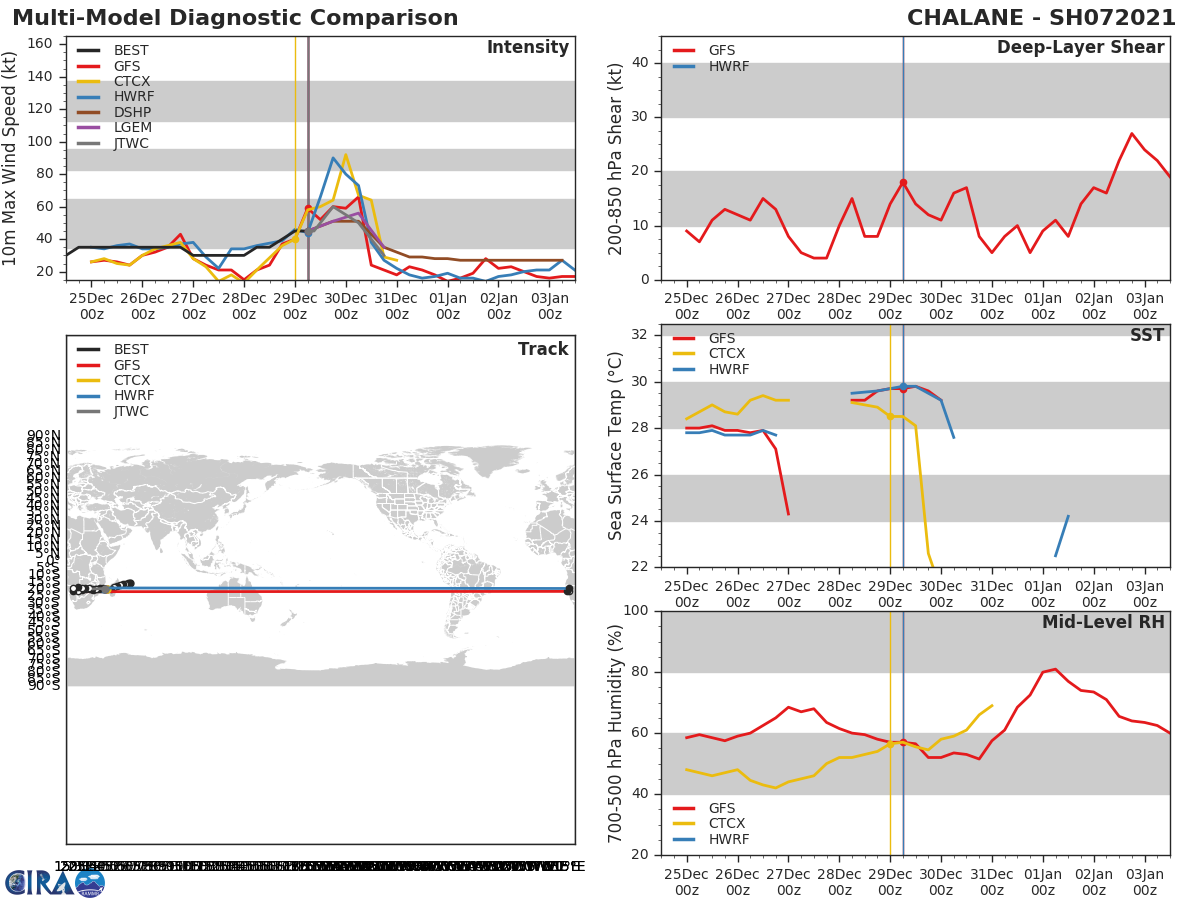 INTENSITY GUIDANCE. HWRF AND CTCX ARE STILL VERY AGGRESSIVE.