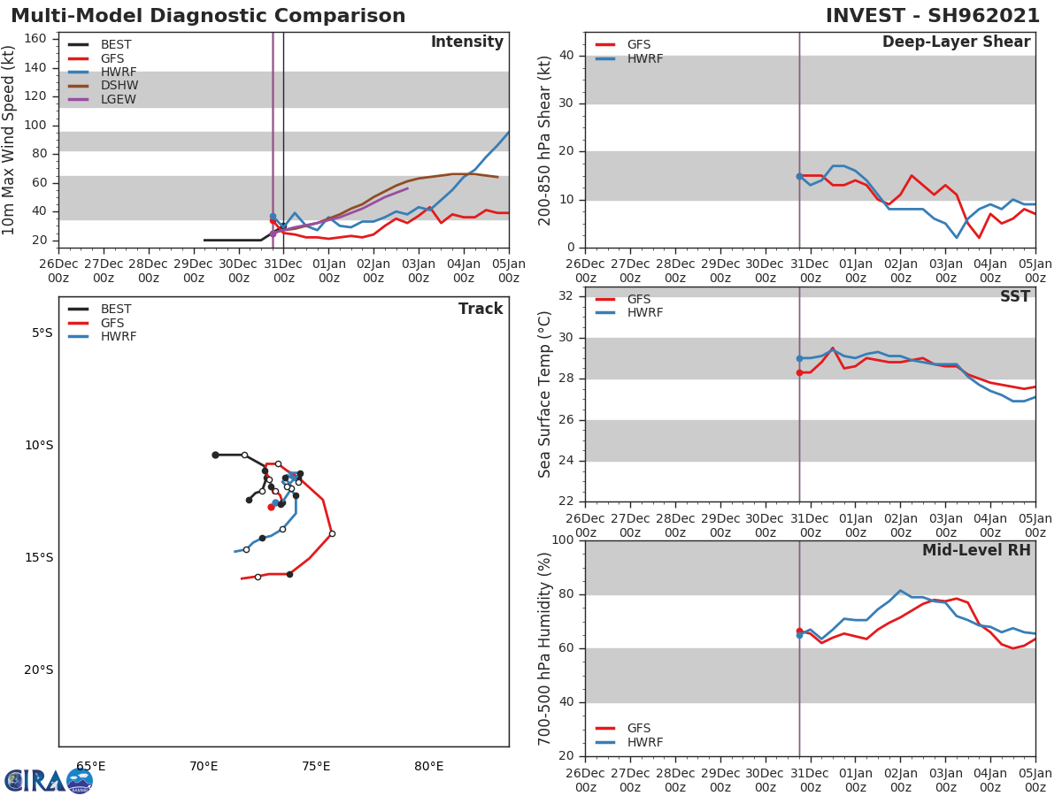 INVEST 96S: TRACK AND INTENSITY GUIDANCE