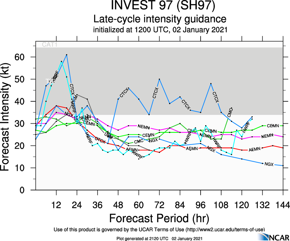 INVEST 97P: INTENSITY GUIDANCE