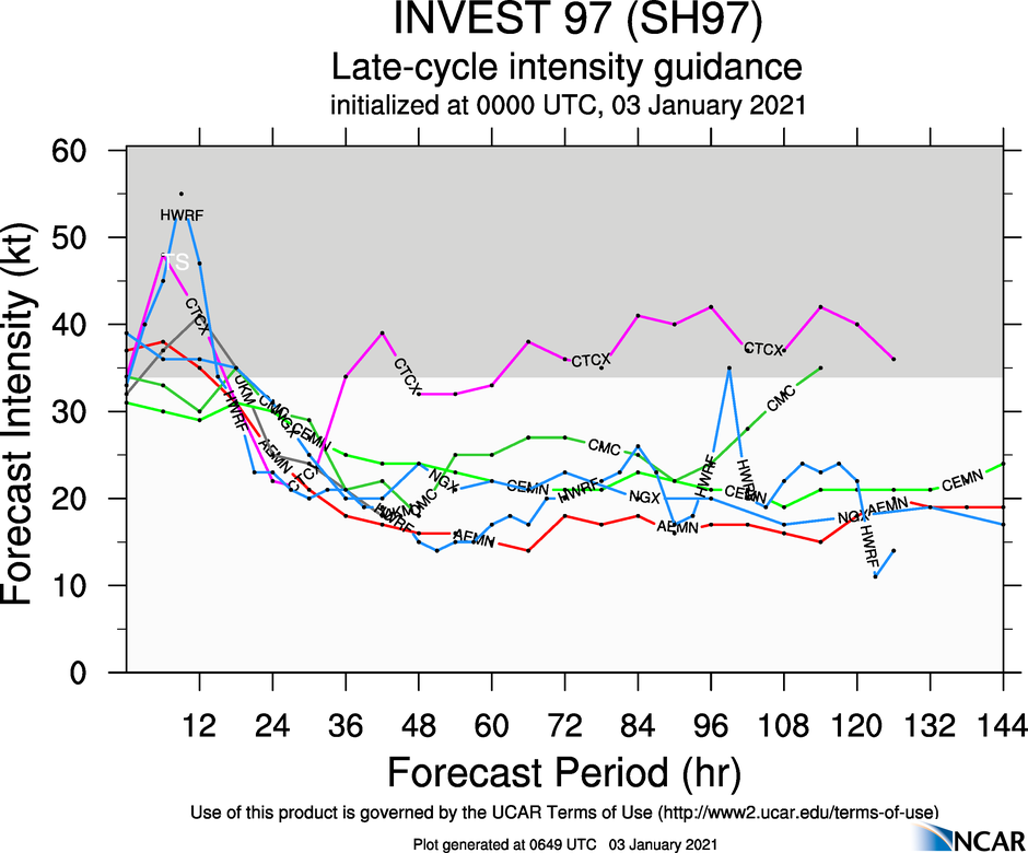 INTENSITY GUIDANCE INTENSITY GUIDANCE