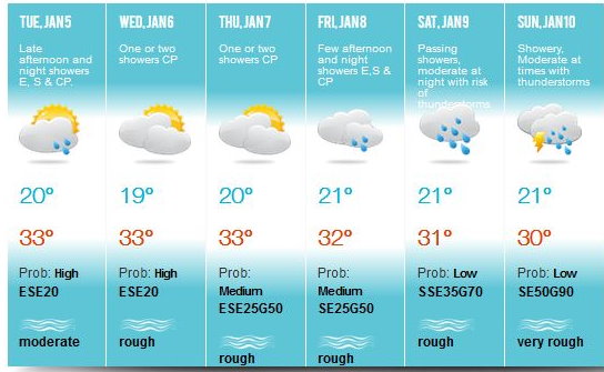 Prévisions établies par la météo de Maurice ce Mardi valables jusqu'à Dimanche. Ces prévisions ne concernent que Maurice. MMS/Vacoas.