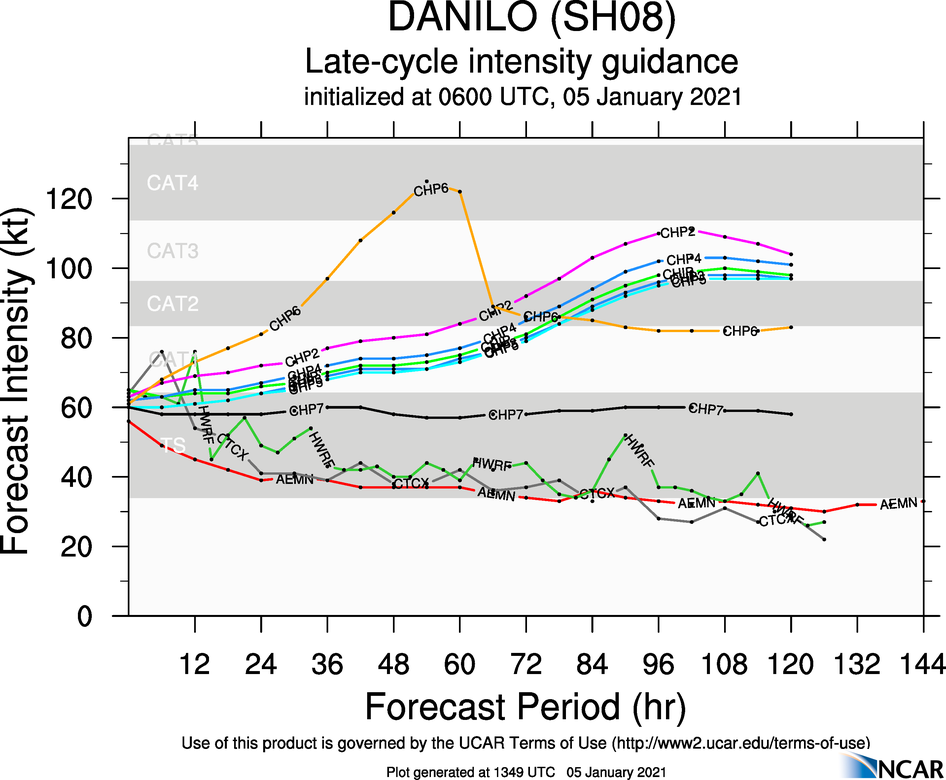 INTENSITY GUIDANCE IS STILL WIDE-SPREAD. THE CHP MODELS ARE DEEMED TO AGGRESSIVE RIGHT NOW. ECMWF AND GFS ARE MUCH LOWER.