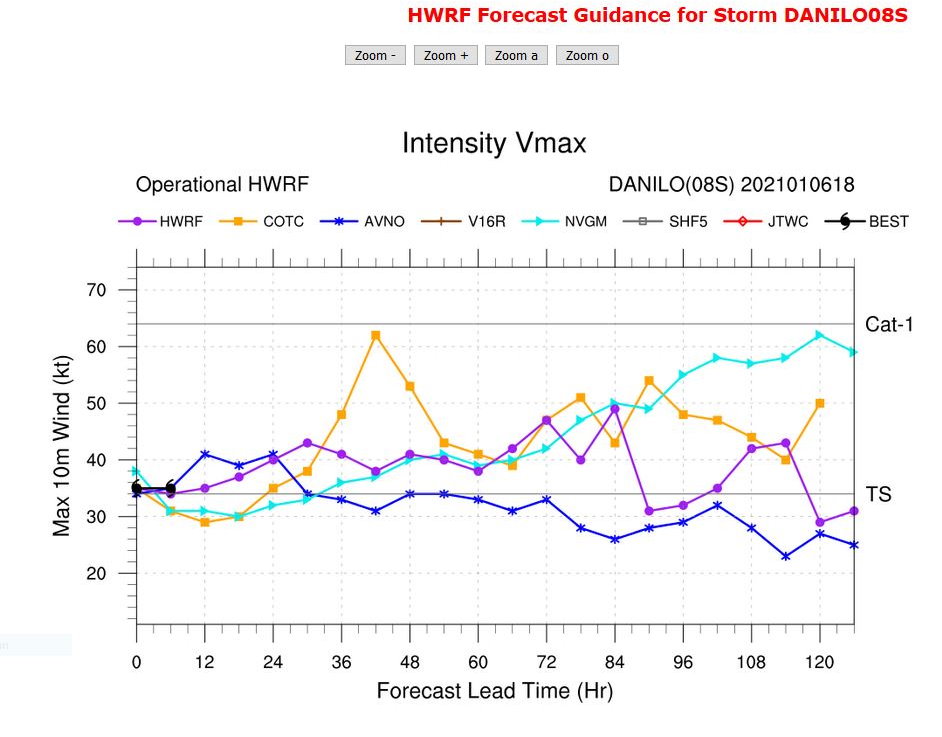 INTENSITY GUIDANCE. HWRF MEMBERS ARE SHOWING PROBABLE SLIGHT INTENSITICATION TREND NEXT 96H BUT WITH FLUCTUATIONS. INTENSITY GUIDANCE. HWRF MEMBERS ARE SHOWING PROBABLE SLIGHT INTENSITICATION TREND NEXT 96H BUT WITH FLUCTUATIONS.