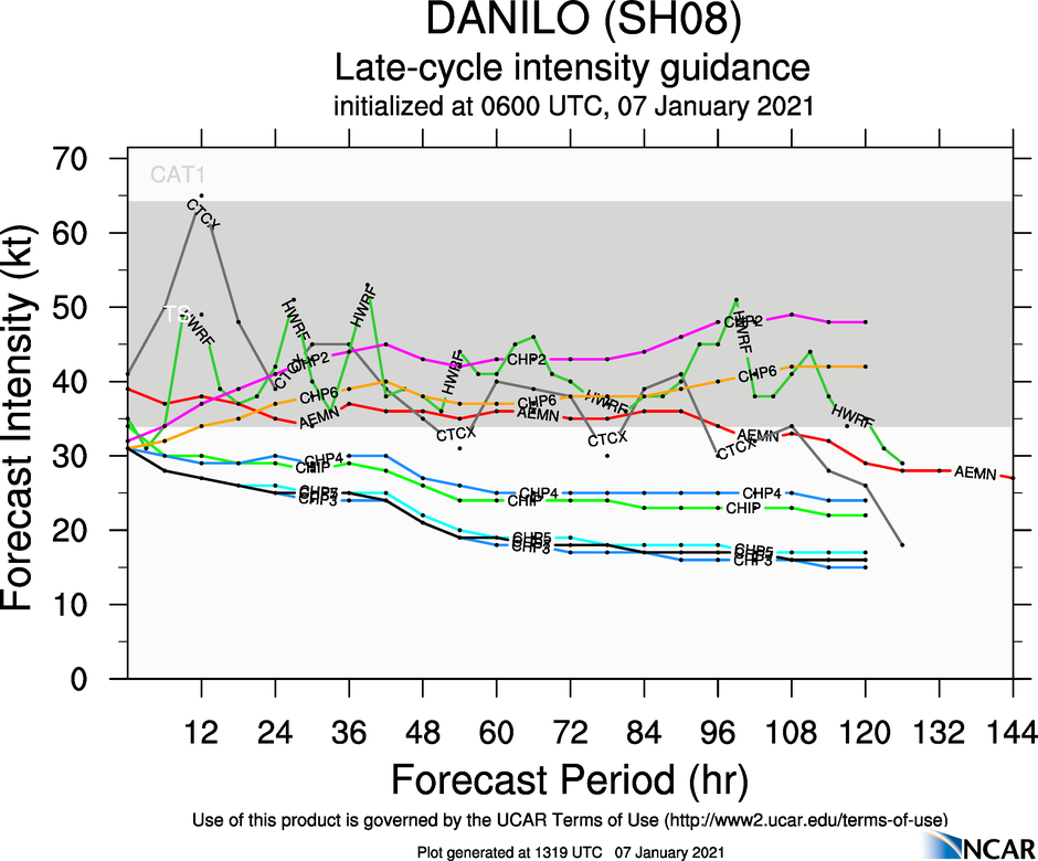 INTENSITY GUIDANCE. STILL FLUCTUATIONS AMONG THE MEMBERS BUT THERE IS AN INTENSIFICATION TREND IDENTIFIED.