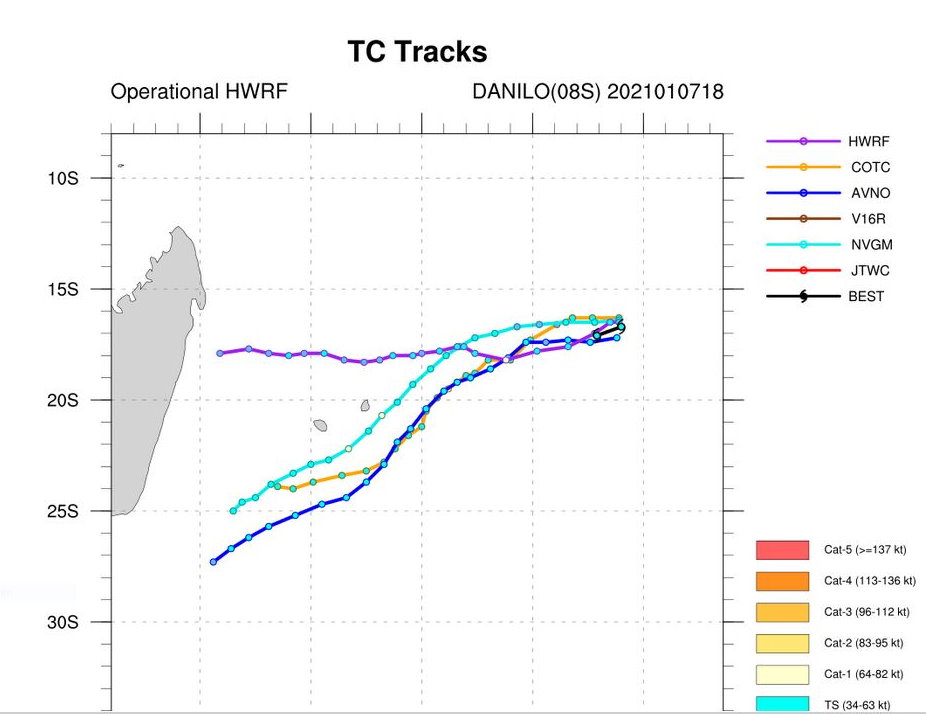 07/18UTC. HWRF MEMBERS CONTINUE TO TARGET THE MAURITIUS AREA. NUMERICAL MODEL GUIDANCE REMAINS IN FAIR AGREEMENT WITH A SPREAD OF  360KM AT 72H INCREASING TO 750KM BY 120H. THE JTWC FORECAST IS  HIGHLY CONSISTENT WITH THE PREVIOUS FORECAST AND IS POSITIONED CLOSE  TO THE MULTI-MODEL CONSENSUS, WHICH HAS OUTPERFORMED THE INDIVIDUAL  MODEL TRACKERS THUS FAR.