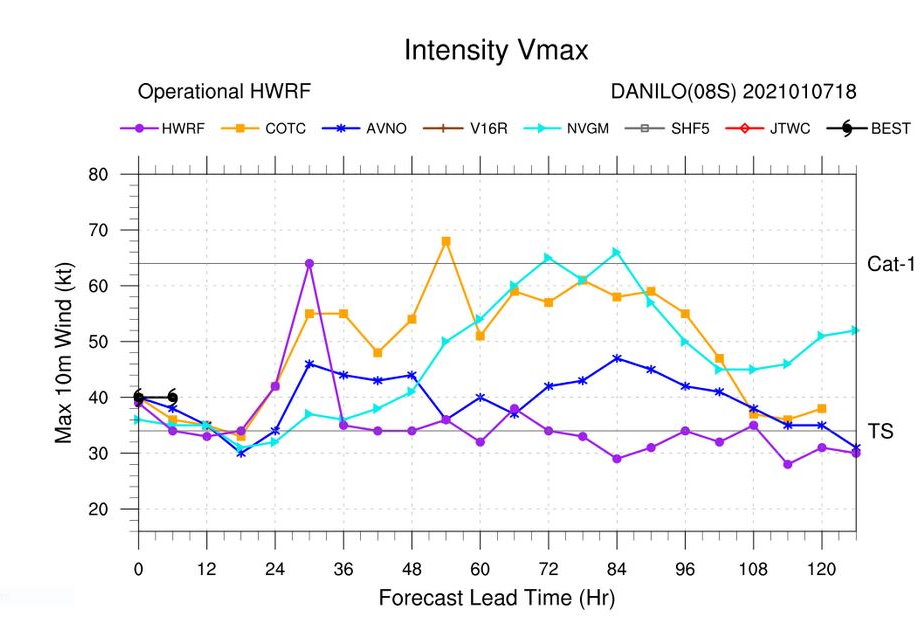 THE INTENSITY FORECAST HAS REMAINED  CHALLENGING AND IS CONSISTENT WITH THE PREVIOUS FORECAST WITH A PEAK  INTENSITY OF 45 KNOTS WITHIN THE NEXT 24 HOURS THEN GRADUAL  WEAKENING THROUGH THE REMAINING FORECAST PERIOD. THE SYSTEM SHOULD  DISSIPATE NEAR MADAGASCAR BY TAU 120 AS SST COOLS TO 26C. HOWEVER,  THERE IS A POSSIBILITY THE SYSTEM MAY DEVELOP INTO A GALE-FORCE  SUBTROPICAL LOW SOUTHEAST OF MADAGASCAR.