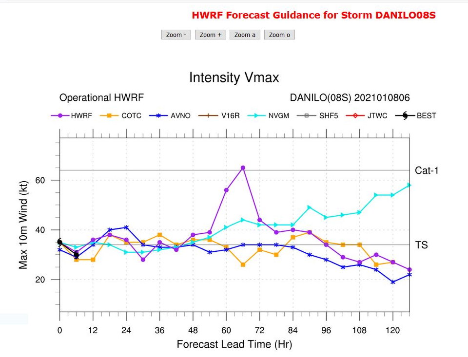 HWRF DEPICTS AN INTENSITY SPIKE BETWEEN 48 AND 72HOURS. HWRF DEPICTS AN INTENSITY SPIKE BETWEEN 48 AND 72HOURS.