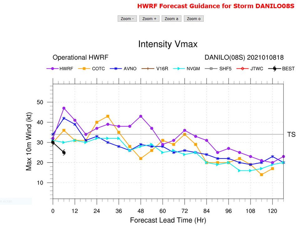 INTENSITY GUIDANCE. HWRF MEMBERS ARE LESS AGGRESSIVE.