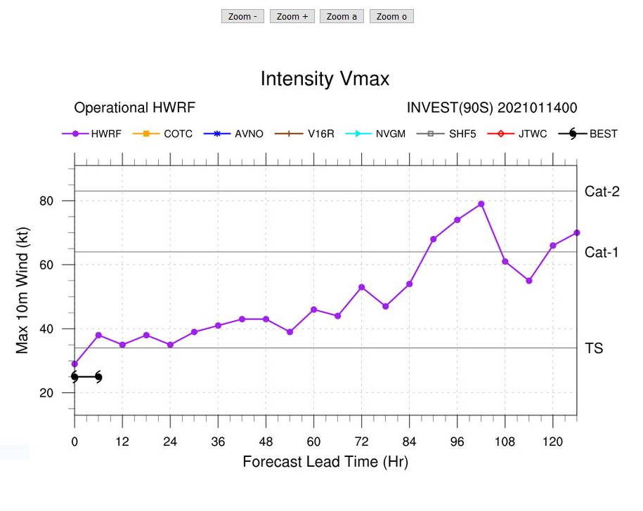 INVEST 90S: HWRF IS AGGRESSIVE FOR THE NEXT 96H. INVEST 90S: HWRF IS AGGRESSIVE FOR THE NEXT 96H.