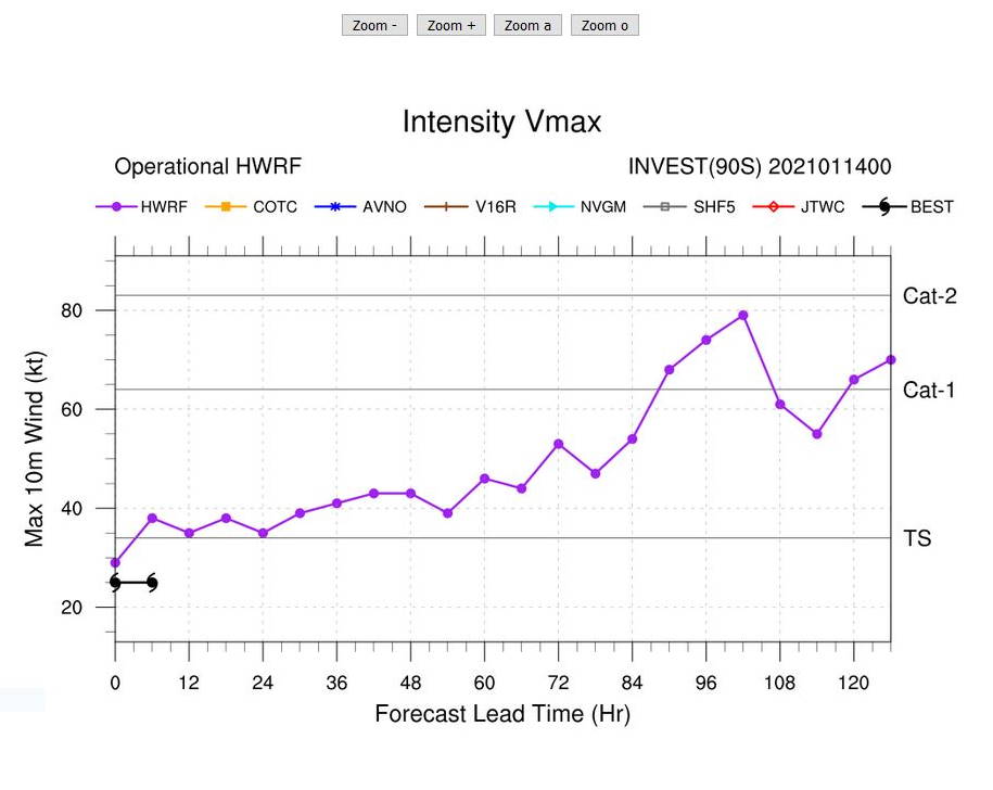 INVEST 90S: HWRF IS AGGRESSIVE FOR THE NEXT 96H.
