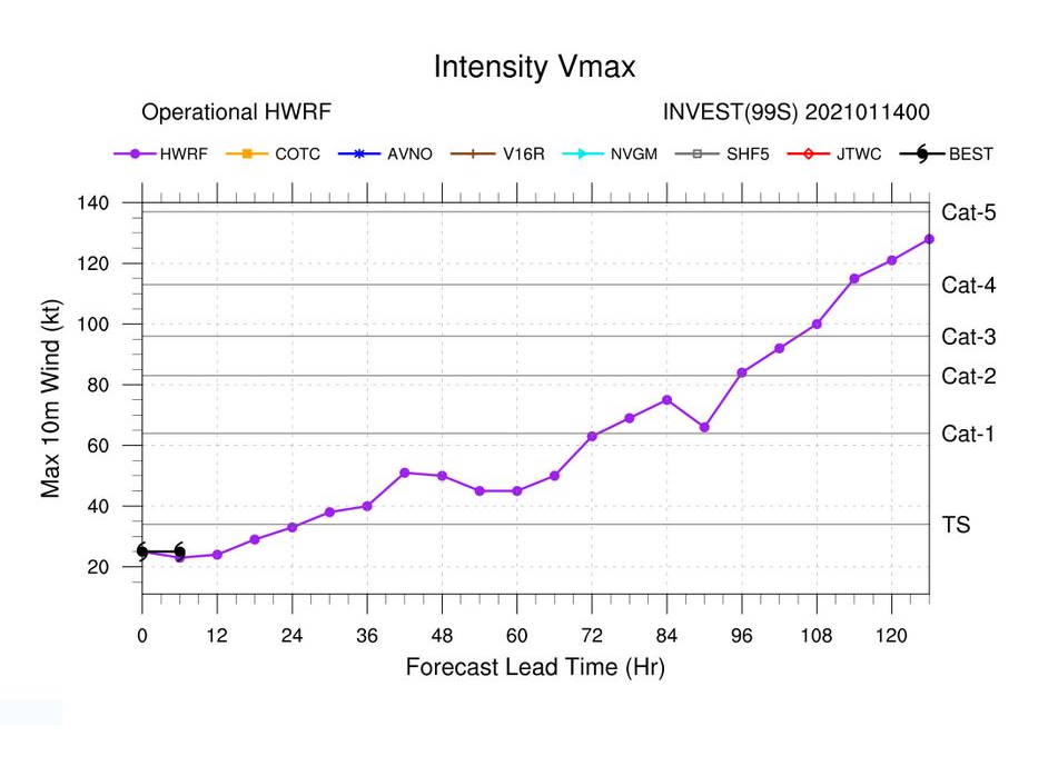 INVEST 99S: HWRF AGREES WITH GFS AND DEVELOPS 99S VERY STRONGLY AFTER 84H WHILE FORECAST TO BE APPROACHING THE MALAGASY COAST. INVEST 99S: HWRF AGREES WITH GFS AND DEVELOPS 99S VERY STRONGLY AFTER 84H WHILE FORECAST TO BE APPROACHING THE MALAGASY COAST.