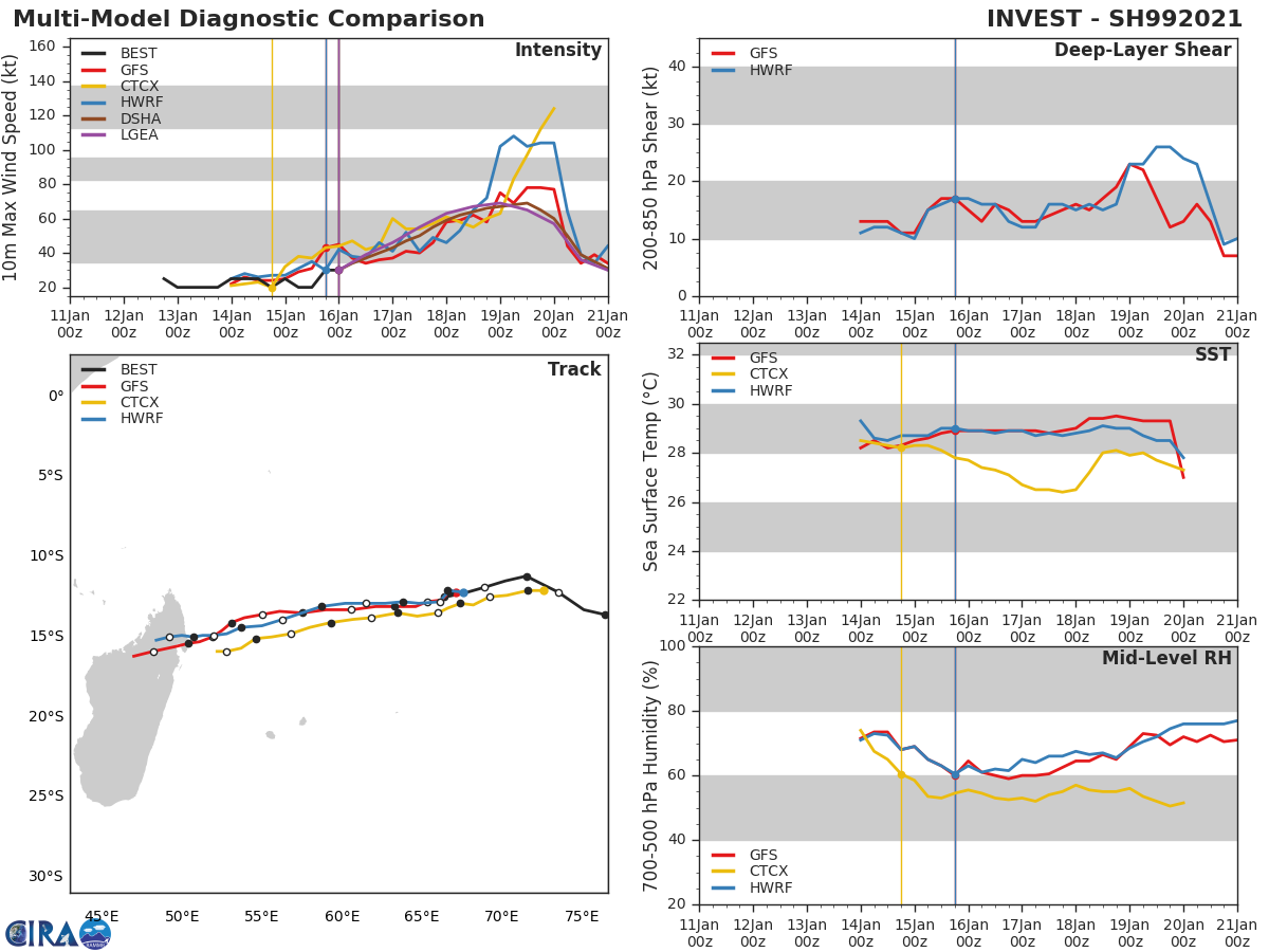 INVEST 99S. MODELS ARE ON A TIGHT AGREEMENT WITH A TRACK TOWARDS NORTHEAST MADAGASCAR. INTENSITY-WISE BOTH HWRF AND CTCX ARE SIGNIFICANTLY ABOVE THE OTHERS WHEREAS GFS IS BECOMING MORE AGGRESSIVE.